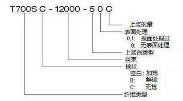 史上最全東麗碳纖維型號(hào)與參數(shù)-1