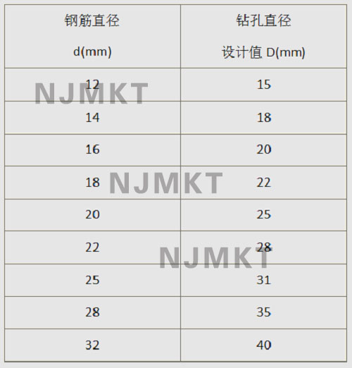 鋼筋直徑與對應(yīng)的鉆孔直徑設(shè)計值