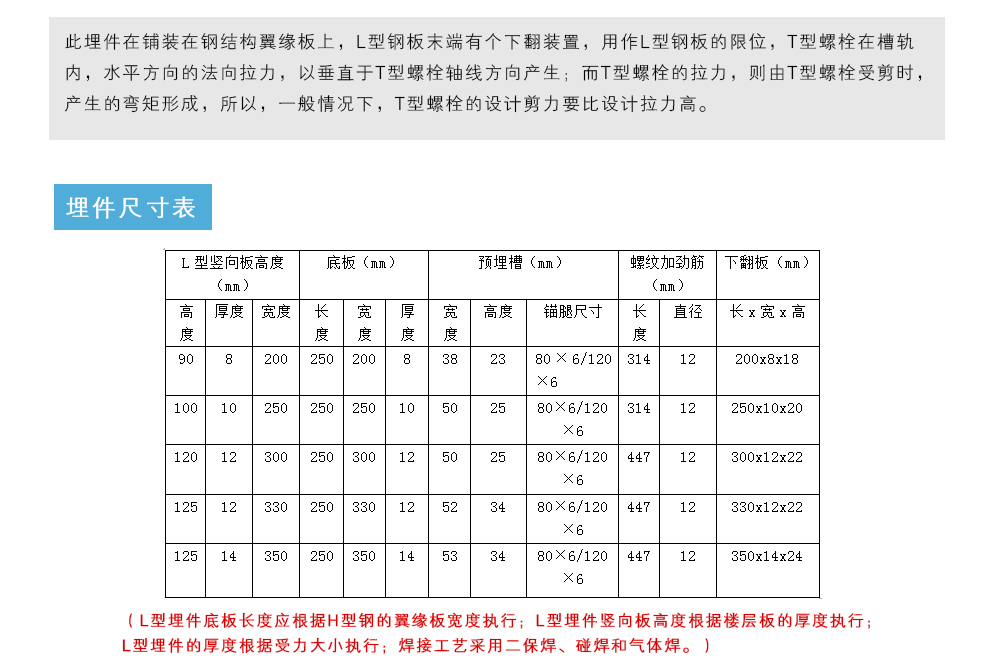 此埋件在鋪裝在鋼結(jié)構(gòu)翼緣板上，L型鋼板末端有個(gè)下翻裝置，用作L型鋼板的限位，T型螺栓在槽軌內(nèi)，水平方向的法向拉力，以垂直于T型螺栓軸線方向產(chǎn)生；而T型螺栓的拉力，則由T型螺栓受剪時(shí)，產(chǎn)生的彎矩形成，所以，一般情況下，T型螺栓的設(shè)計(jì)剪力要比設(shè)計(jì)拉力高。埋件尺寸表