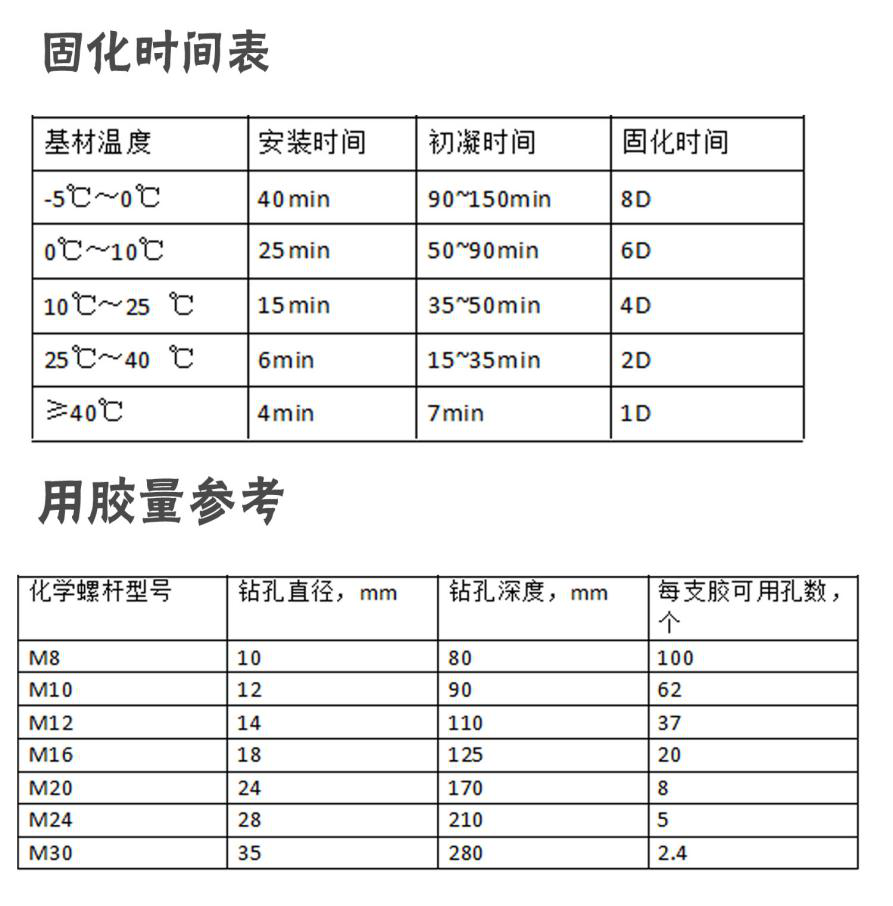 定型化學(xué)錨栓