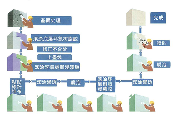 曼卡特碳纖維布有哪些施工流程？