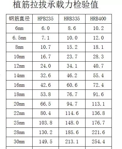 植筋拉拔承載力檢驗(yàn)值表格幫您快速解決植筋拉拔力問題 