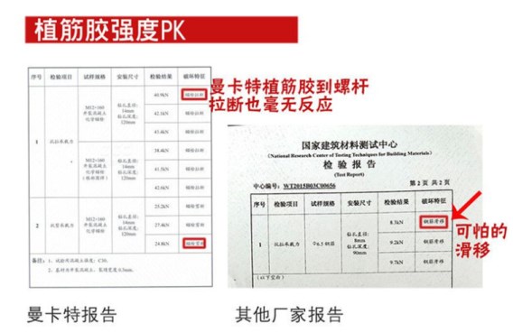 拒絕可怕的滑移，曼卡特植筋膠更有保障！