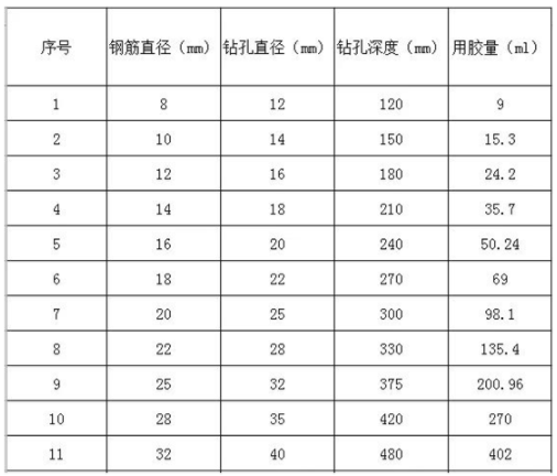 各型號(hào)鋼筋以及孔的深度及植筋膠用膠量的說明