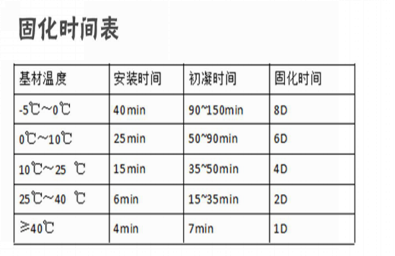 可以看出固化時(shí)間和基材溫度呈負(fù)相關(guān)