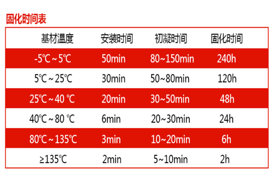 植筋膠需要細(xì)心呵護(hù)，固化時(shí)間別搞錯(cuò)！