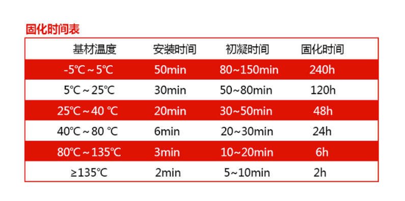 固化時(shí)間知多少？一張時(shí)間表全知道！