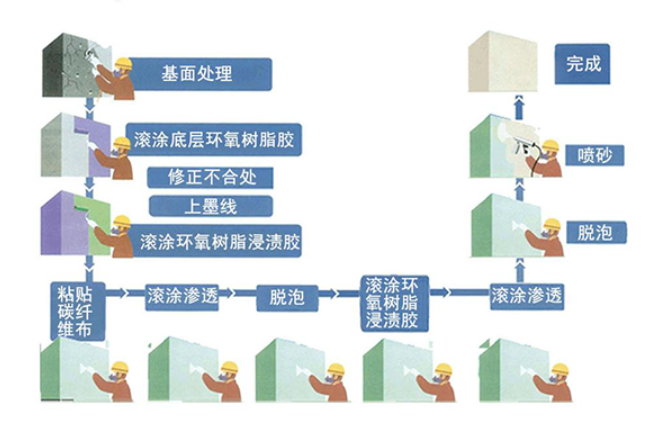 碳纖維布加固正確施工流程，了解一下~