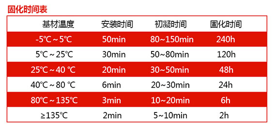 曼卡特植筋膠的固化時(shí)間，大家可以參考哦