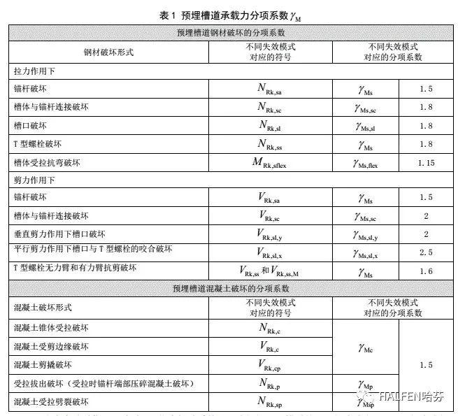預埋槽道承載力分項系數(shù)圖