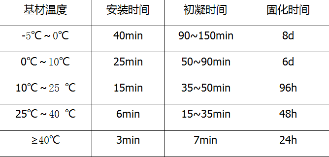 固化時(shí)間表