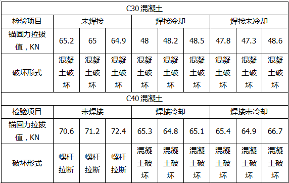 試驗數(shù)據如下表