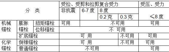 化學(xué)錨栓和機(jī)械錨栓的區(qū)別