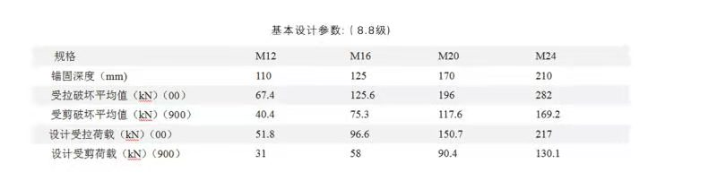 錨栓標(biāo)準(zhǔn)值是什么，這個(gè)錨栓標(biāo)準(zhǔn)值是指破壞值嗎？