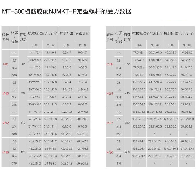 倒錐形化學錨栓配MT500植筋膠受力數(shù)據(jù)1