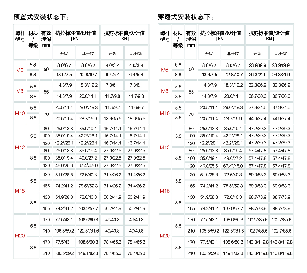 南京曼卡特自擴底機械錨栓合金鋼安裝受力參數(shù)