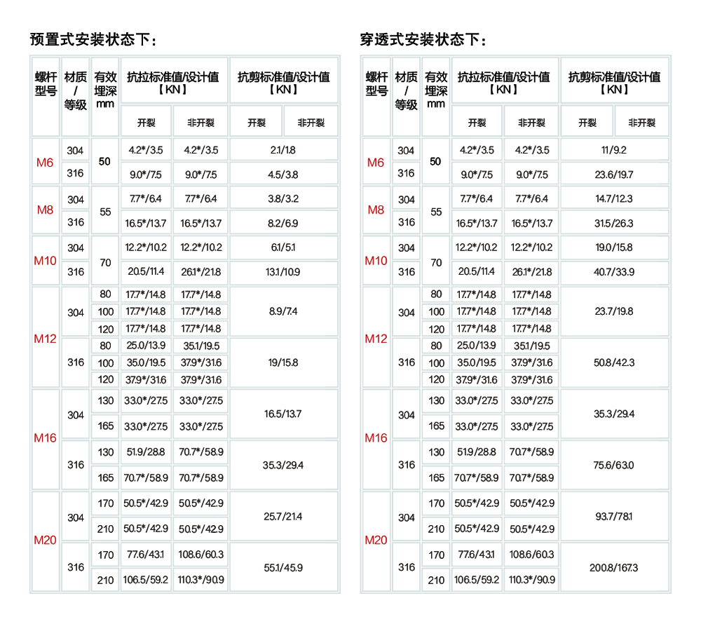 南京曼卡特自擴底機械錨栓不銹鋼安裝受力參數(shù)