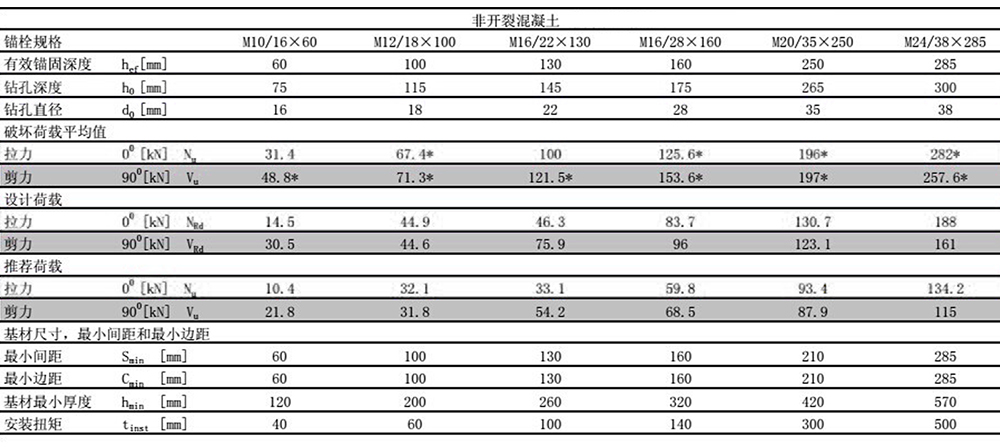 曼卡特后擴(kuò)底錨栓穿透式安裝非開裂混凝土檢測(cè)報(bào)告